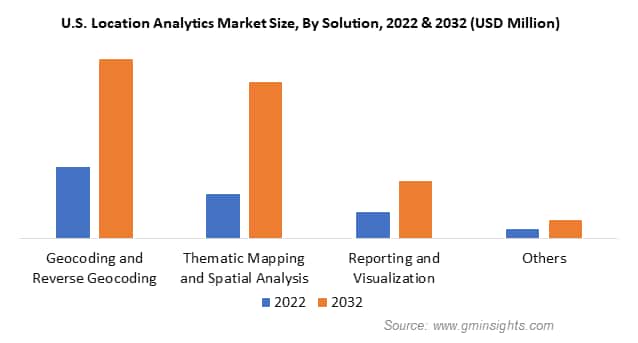 U.S. Location Analytics Market Size, By Solution