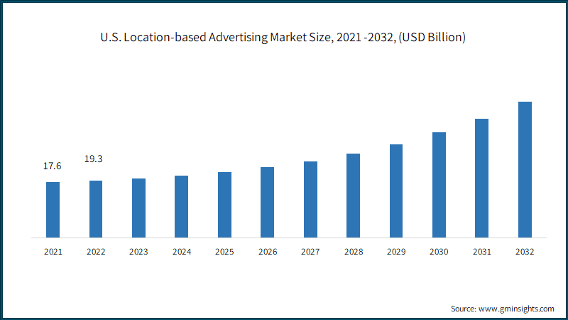 U.S. Location-based Advertising Market Size, 2021 -2032, (USD Billion)
