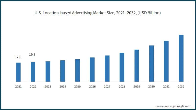 U.S. Location-based Advertising Market Size, 2021 -2032, (USD Billion)