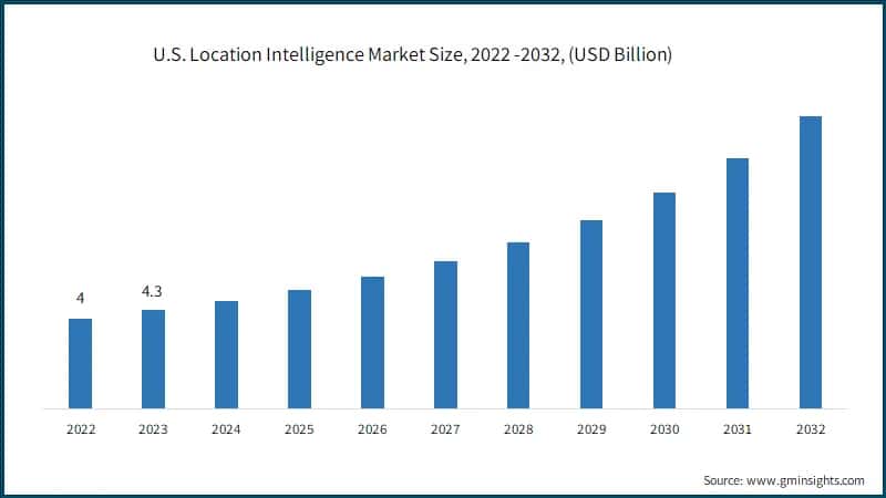 U.S. Location Intelligence Market Size, 2022 -2032, (USD Billion)