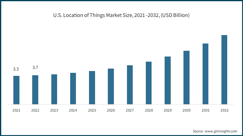 U.S. Location of Things Market Size, 2021 -2032, (USD Billion)