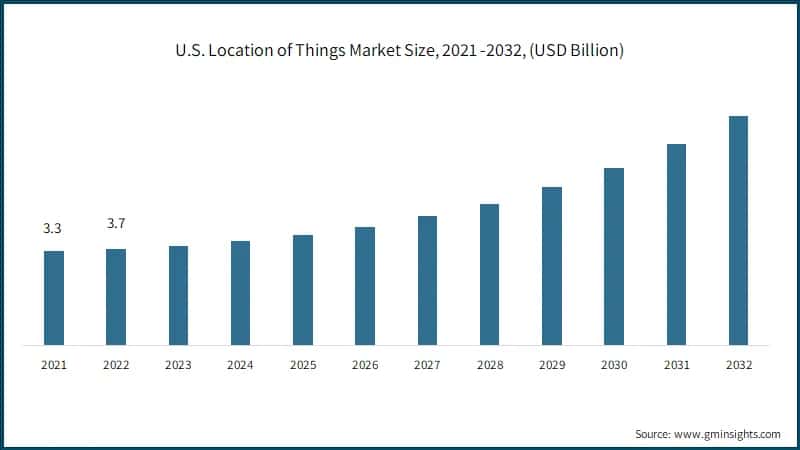 U.S. Location of Things Market Size, 2021 -2032, (USD Billion)