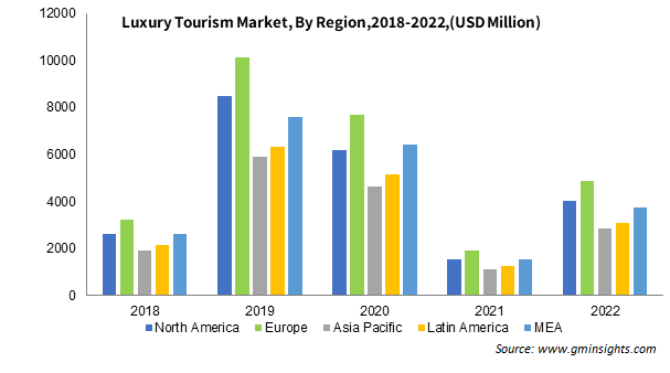 Luxury Tourism Market By Region