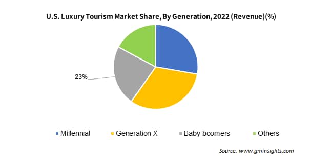 U.S. Luxury Tourism Market Share By Generation