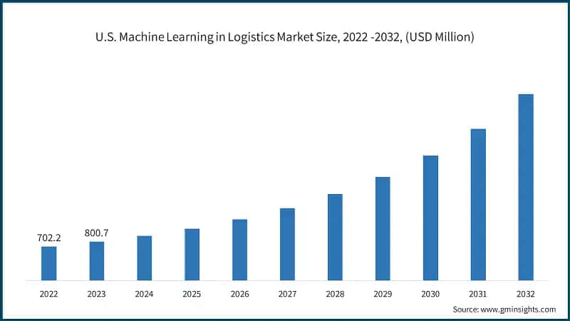 U.S. Machine Learning in Logistics Market Size, 2022 -2032, (USD Million)