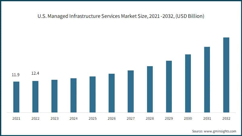 U.S. Managed Infrastructure Services Market Size, 2021 -2032, (USD Billion)
