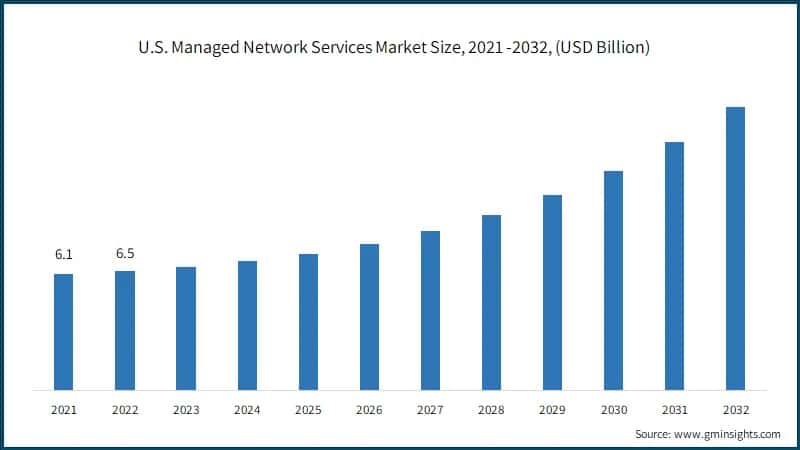 U.S. Managed Network Services Market Size, 2021 -2032, (USD Billion)