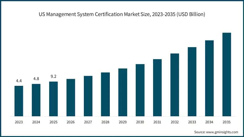 US Management System Certification Market Size, 2023-2035 (USD Billion)