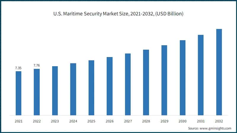U.S. Maritime Security Market Size, 2021-2032, (USD Billion)