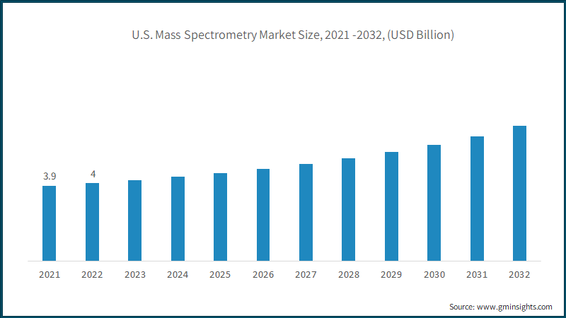 U.S. Mass Spectrometry Market Size, 2021 -2032, (USD Billion)