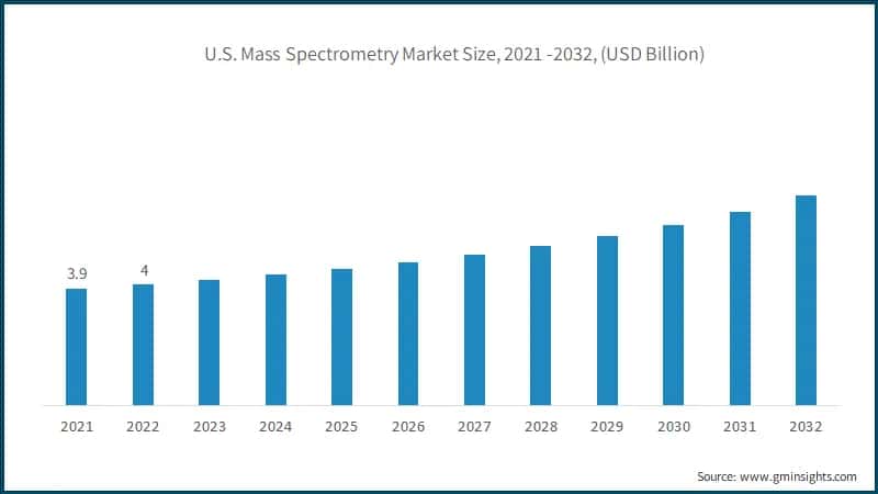 U.S. Mass Spectrometry Market Size, 2021 -2032, (USD Billion)
