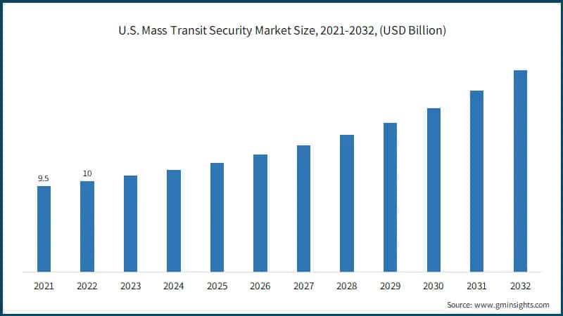U.S. Mass Transit Security Market Size, 2021-2032, (USD Billion)