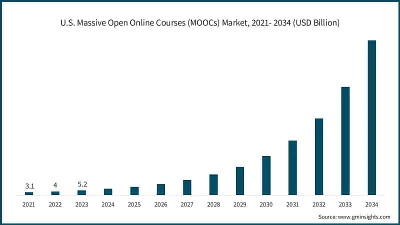 U.S. Massive Open Online Courses (MOOCs) Market, 2021- 2034 (USD Billion)