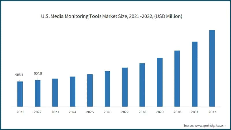 U.S. Media Monitoring Tools Market Size, 2021 -2032, (USD Million)
