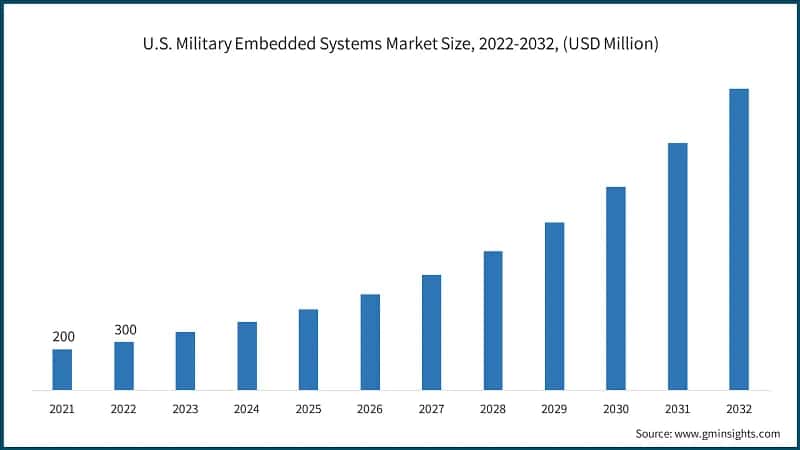 U.S. Military Embedded Systems Market Size, 2022-2032, (USD Million)