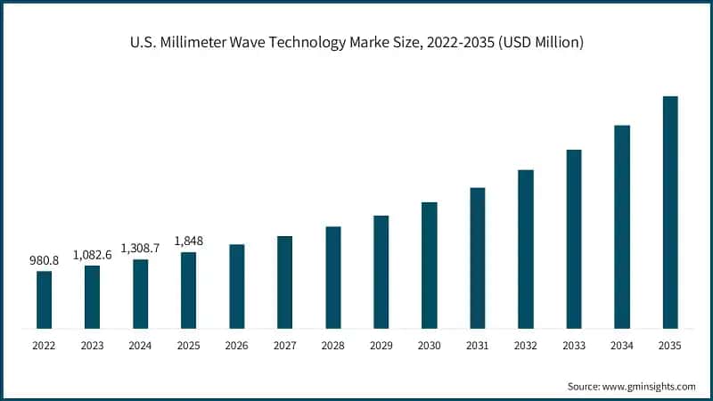U.S. Millimeter Wave Technology Marke Size, 2022-2035 (USD Million)