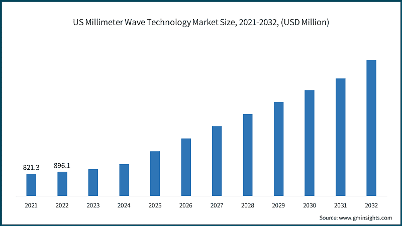 US Millimeter Wave Technology Market Size, 2021-2032, (USD Million)