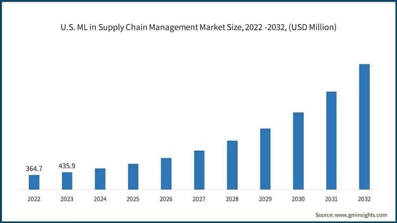 U.S. ML in Supply Chain Management Market Size, 2022 -2032, (USD Million)