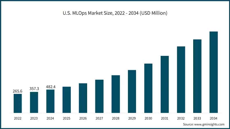 U.S. MLOps Market Size, 2022 - 2034 (USD Million)