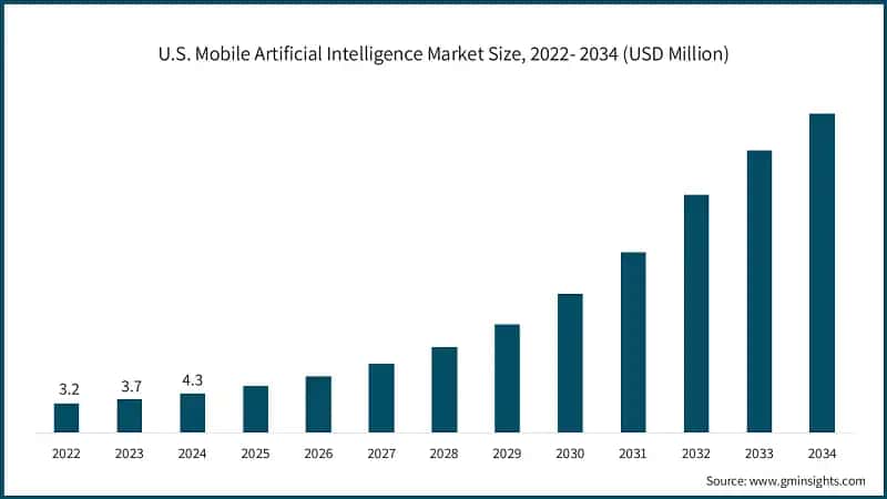 US Mobile Artificial Intelligence Market Size, 2022- 2034 (USD Million)