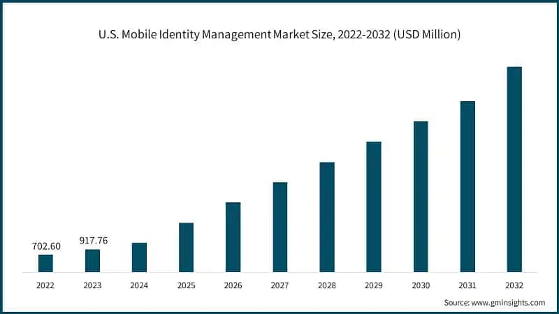 U.S. Mobile Identity Management Market Size, 2022-2032 (USD Million)