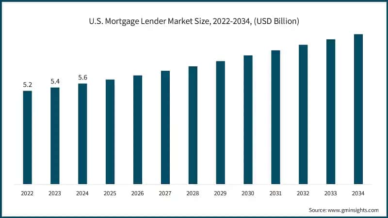 U.S. Mortgage Lender Market Size, 2022-2034, (USD Billion)