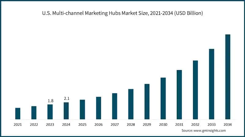 U.S. Multi-channel Marketing Hubs Market Size, 2021-2034 (USD Billion)