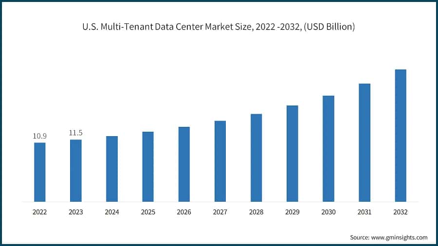 U.S. Multi-Tenant Data Center Market Size, 2022 -2032, (USD Billion)