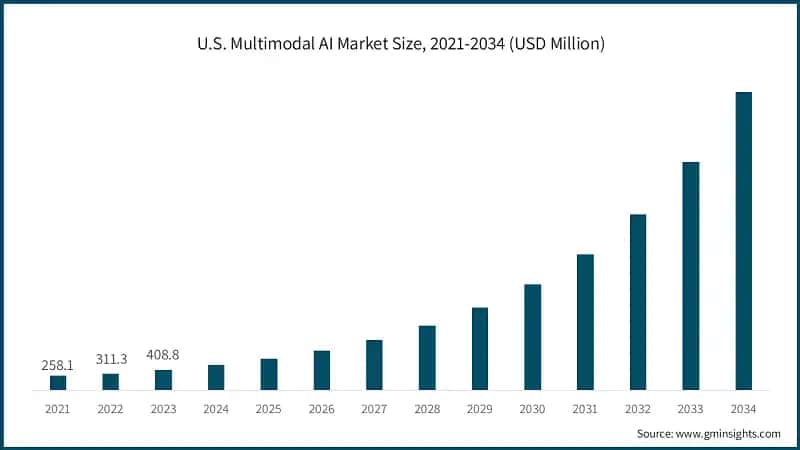 U.S. Multimodal AI Market Size, 2021-2034 (USD Million)