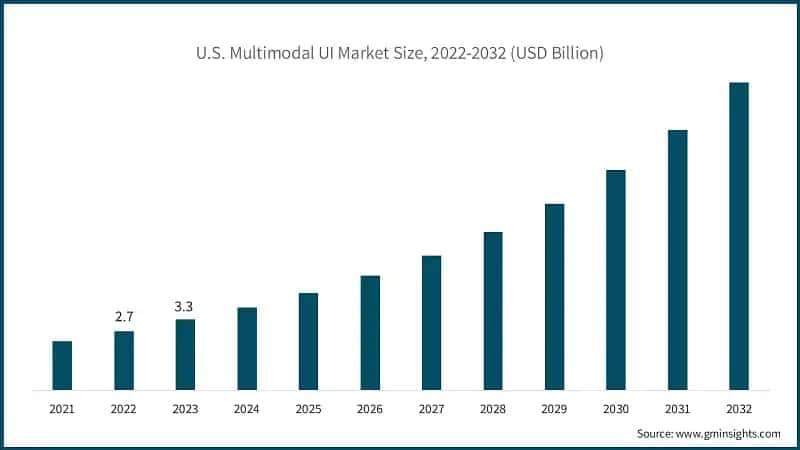 U.S. Multimodal UI Market Size, 2022-2032 (USD Billion)