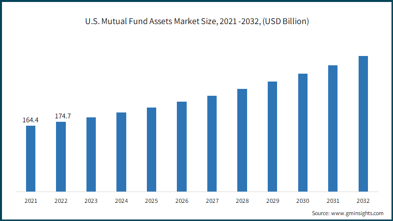 U.S. Mutual Fund Assets Market Size, 2021 -2032, (USD Billion)