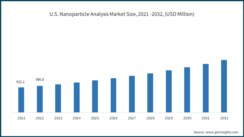 U.S. Nanoparticle Analysis Market Size, 2021 -2032, (USD Million)