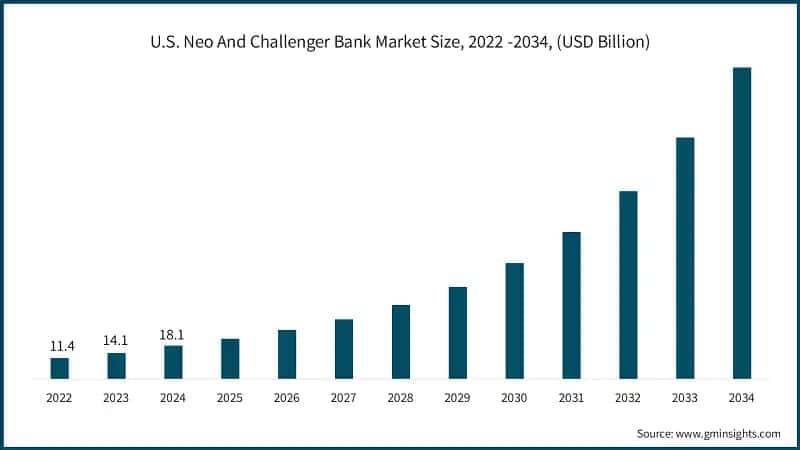 U.S. Neo And Challenger Bank Market Size, 2022 -2034, (USD Billion)