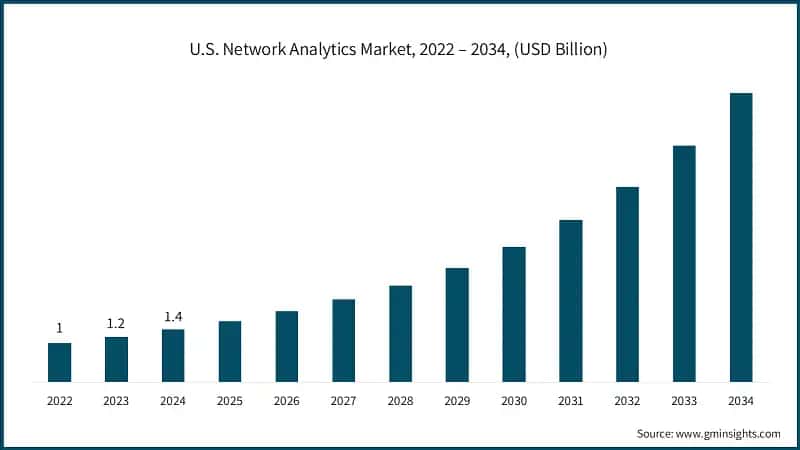 U.S. Network Analytics Market, 2022 – 2034, (USD Billion)