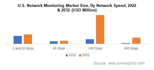 U.S. Network Monitoring Market Size By Network Speed