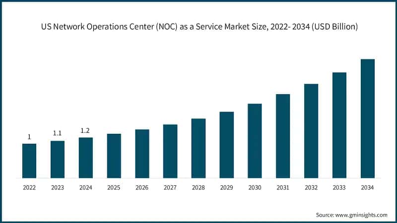 Dimensione del mercato dei centri operativi di rete (NOC) come servizio negli Stati Uniti, 2022-2034 (USD miliardi)