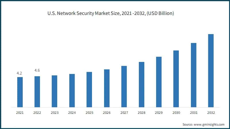U.S. Network Security Market Size, 2021 -2032, (USD Billion)