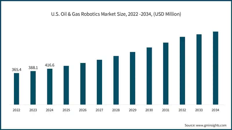 U.S. Oil & Gas Robotics Market Size, 2022 -2034, (USD Million)