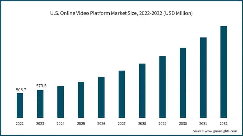  U.S. Online Video Platform Market Size, 2022-2032 (USD Million)
