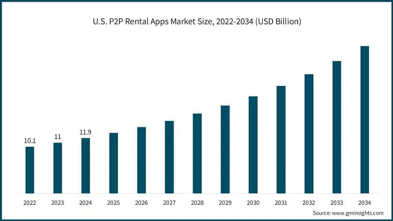 U.S. P2P Rental Apps Market Size, 2022-2034 (USD Billion)