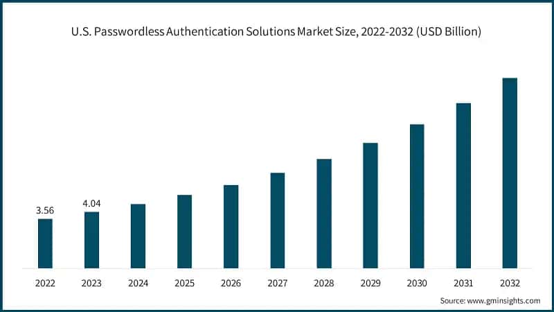 U.S. Passwordless Authentication Solutions Market Size, 2022-2032 (USD Billion)