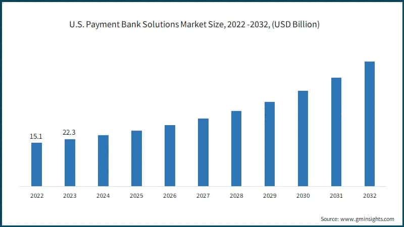 U.S. Payment Bank Solutions Market Size, 2022 -2032, (USD Billion)