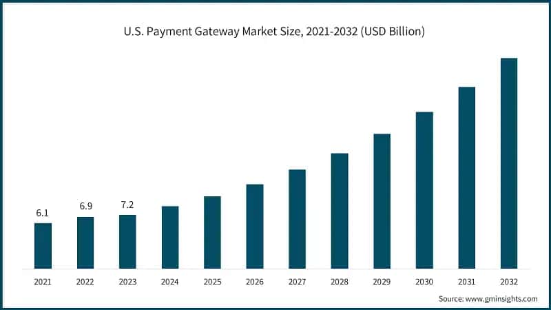U.S. Payment Gateway Market Size, 2021-2032 (USD Billion)