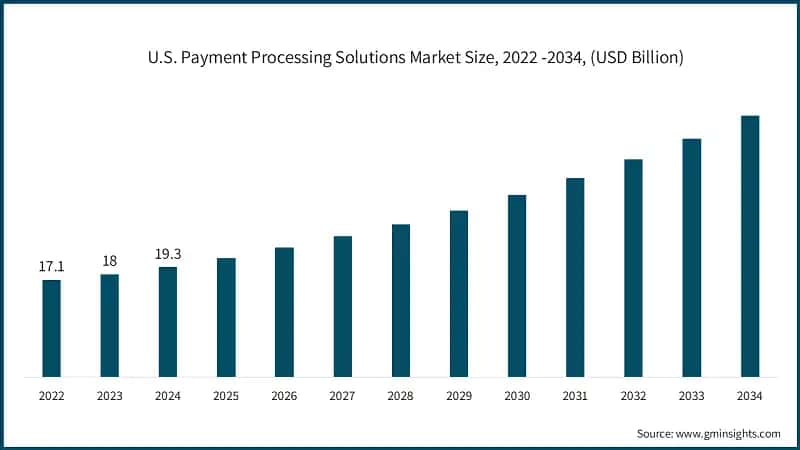 U.S. Payment Processing Solutions Market Size, 2022 -2034, (USD Billion)