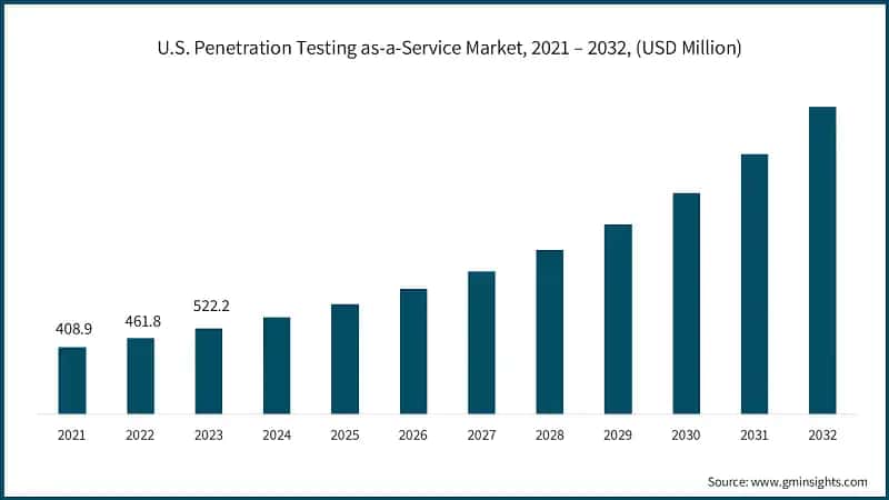 U.S. Penetration Testing as-a-Service Market, 2021 – 2032, (USD Million)