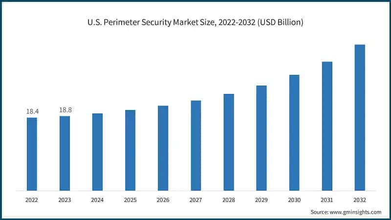 U.S. Perimeter Security Market Size, 2022-2032 (USD Billion)