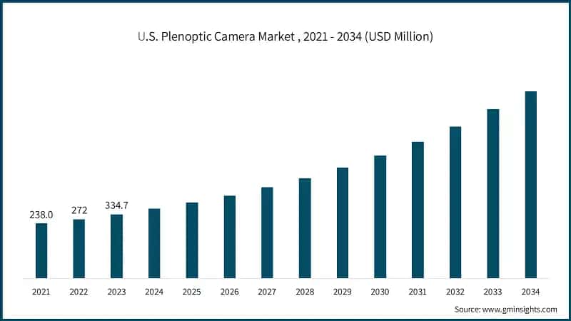 U.S. Plenoptic Camera Market , 2021 - 2034 (USD Million) 