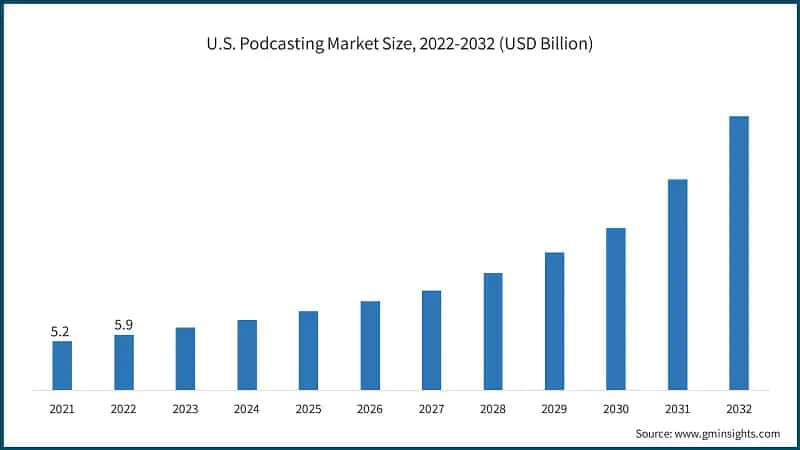 U.S. Podcasting Market Size, 2022-2032 (USD Billion)