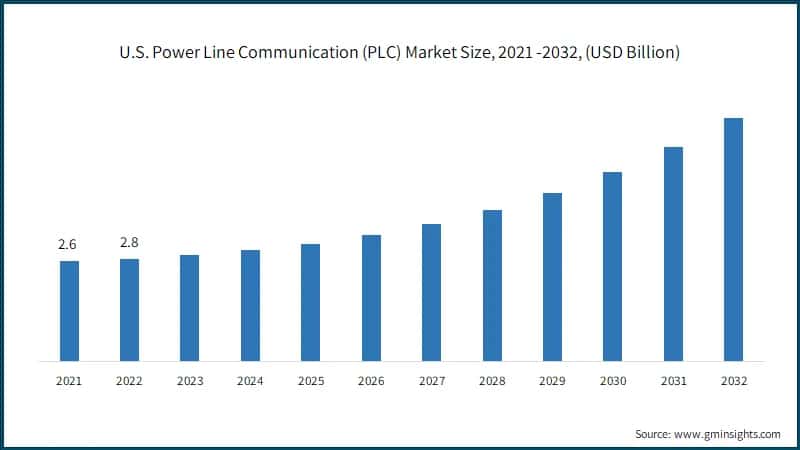  U.S. Power Line Communication (PLC) Market Size, 2021 -2032, (USD Billion)