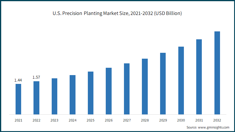 U.S. Precision Planting Market Size, 2021-2032 (USD Billion)